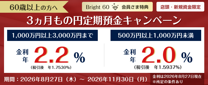 60歳以上の方へ Bright 60会員様特典 店頭・新規資金限定 3ヵ月もの円定期預金キャンペーン 1,000万円以上3,000万円まで 金利年2.2％ （税引後 年1.7530％） 5,00万円以上1,000万円未満 金利年2.0％ （税引後 年1.5937％）