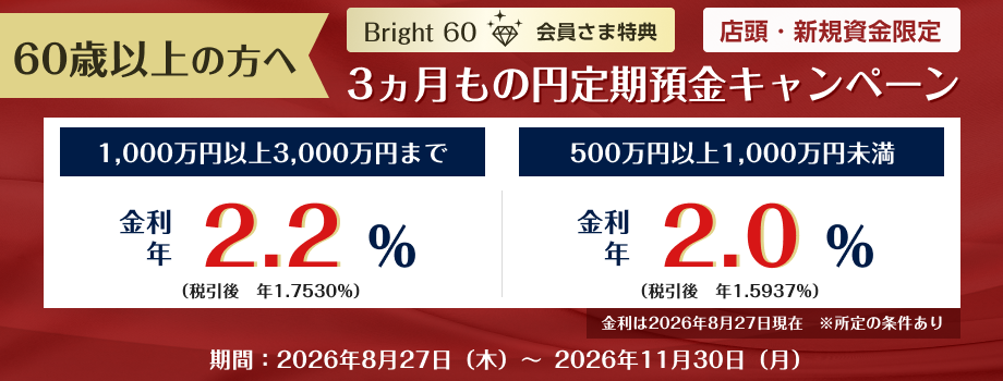 60歳以上の方へ Bright 60会員様特典 店頭・新規資金限定 3ヵ月もの円定期預金キャンペーン 1,000万円以上3,000万円まで 金利年2.2％ （税引後 年1.7530％） 5,00万円以上1,000万円未満 金利年2.0％ （税引後 年1.5937％）