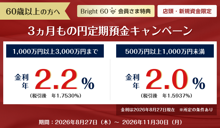 60歳以上の方へ Bright 60会員様特典 店頭・新規資金限定 3ヵ月もの円定期預金キャンペーン 1,000万円以上3,000万円まで 金利年2.2％ （税引後 年1.7530％） 5,00万円以上1,000万円未満 金利年2.0％ （税引後 年1.5937％）