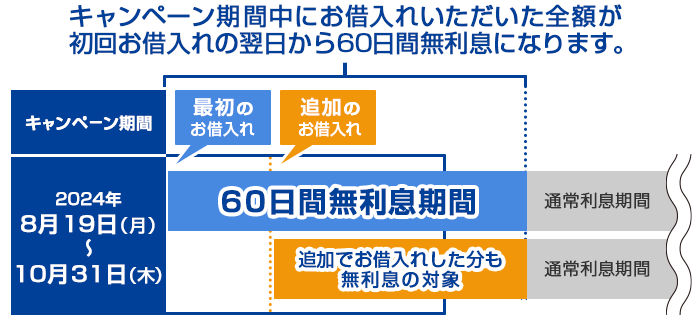 キャンペーン期間中にお借入れいただいた金額が初回お借入れの翌日から60日間無利息になります。