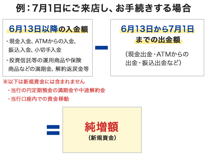 7月1日にご来店し、お手続きする場合の純増額（新規資金）は、6月13日以降の入金額から、6/13から7/1までの出金額（現金出金・ATMからの出金・振込出金など）を引いたものとなります。