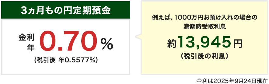 3ヵ月もの円定期預金金利年0.70％（税引後年0.5577％）。例えば、1000万円お預け入れの場合の満期時受取利息約13,495円（税引後の利息）