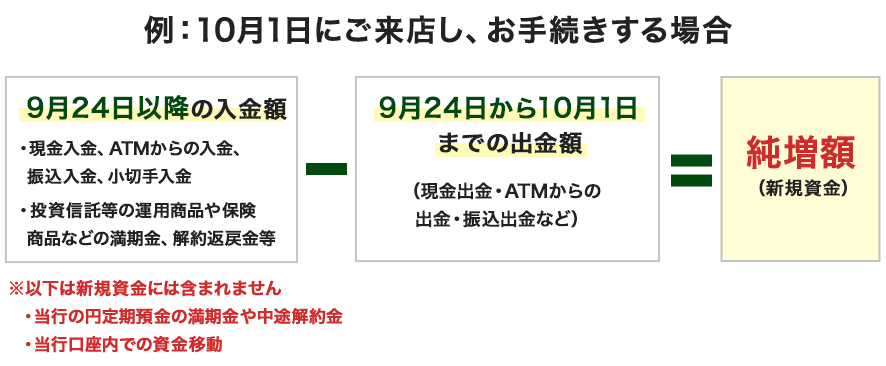 10月1日にご来店し、お手続きする場合の純増額（新規資金）は、9月24日以降の入金額から、9月24日から10月1日までの出金額（現金出金・ATMからの出金・振込出金など）を引いたものとなります。