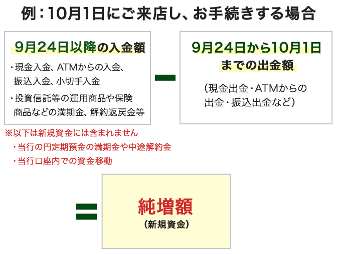 10月1日にご来店し、お手続きする場合の純増額（新規資金）は、9月24日以降の入金額から、9月24日から10月1日までの出金額（現金出金・ATMからの出金・振込出金など）を引いたものとなります。