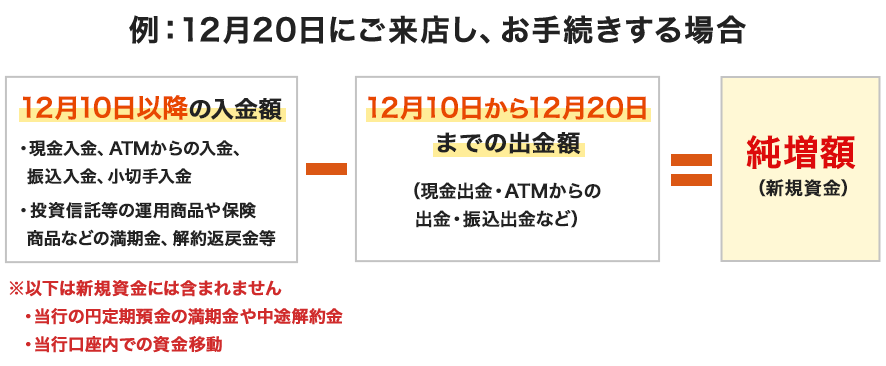 12月20日にご来店し、お手続きする場合の純増額（新規資金）は、12月10日以降の入金額から、12/10から12/20までの出金額（現金出金・ATMからの出金・振込出金など）を引いたものとなります。