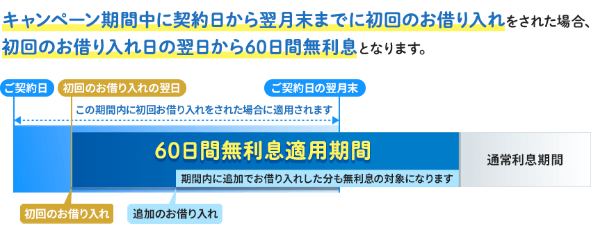 キャンペーン期間中に契約日から翌月末までに初回お借り入れをされた場合、初回のお借り入れ日の翌日から60日間無利息となります。
