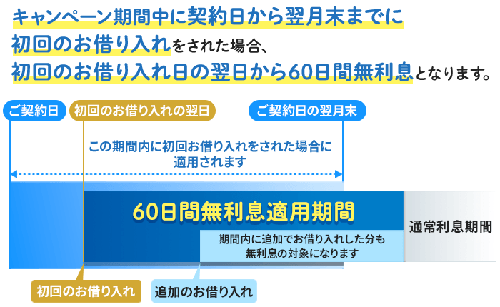 キャンペーン期間中に契約日から翌月末までに初回お借り入れをされた場合、初回のお借り入れ日の翌日から60日間無利息となります。