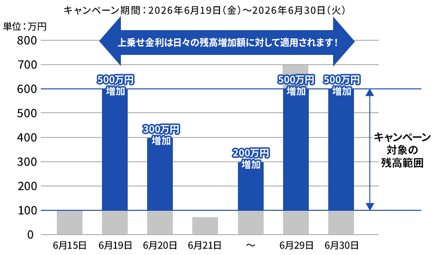 上乗せ金利は日々の残高増加額に対して適用されます