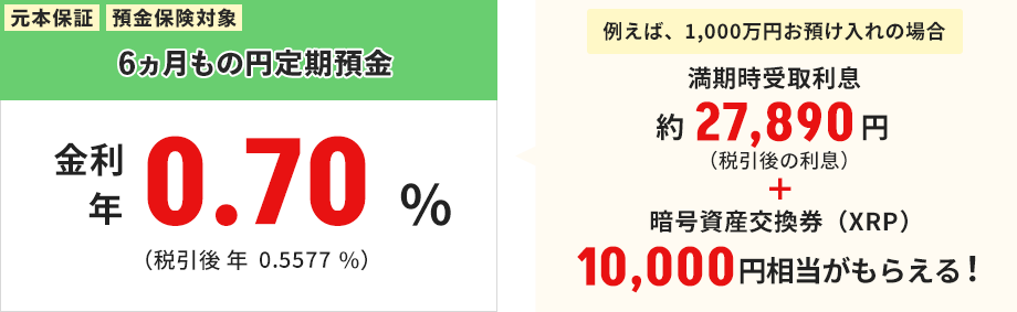 元本保証 預金保険対象 6ヵ月もの円定期預金金利年0.70％（税引後　年0.5577％） 例えば、円定期預金6ヵ月ものを1,000万円お預け入れの場合、満期時受取利息約27,890円（税引後）と暗号資産交換券（XRP）10,000円相当がもらえる！