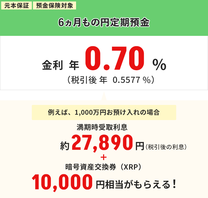 元本保証 預金保険対象 6ヵ月もの円定期預金金利年0.70％（税引後　年0.5577％） 例えば、円定期預金6ヵ月ものを1,000万円お預け入れの場合、満期時受取利息約27,890円（税引後）と暗号資産交換券（XRP）10,000円相当がもらえる！