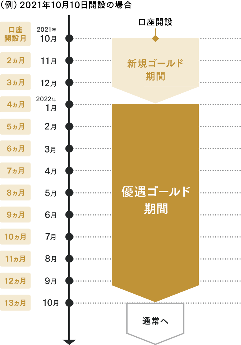 優待ゴールド期間