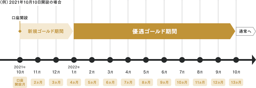優待ゴールド期間