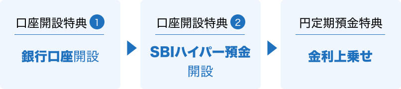 口座開設特典1：銀行口座開設→口座開設特典2:SBIハイパー預金開設→円定期預金特典：金利上乗せ