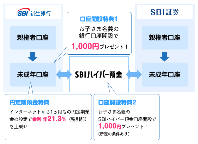 SBI新生銀行　親権者口座→未成年口座。SBI証券　親権者口座→未成年口座。SBIハイパー預金。口座開設特典1　お子さま名義銀行口座開設で1,000円 プレゼント！（所定の条件あり）口座開設特典2　お子さま名義のSBIハイパー預金口座開設で1,000円 プレゼント！円定期預金特典　インターネットから1ヵ月もの円定期預金の設定で金利 年21.3％（税引前）を上乗せ！