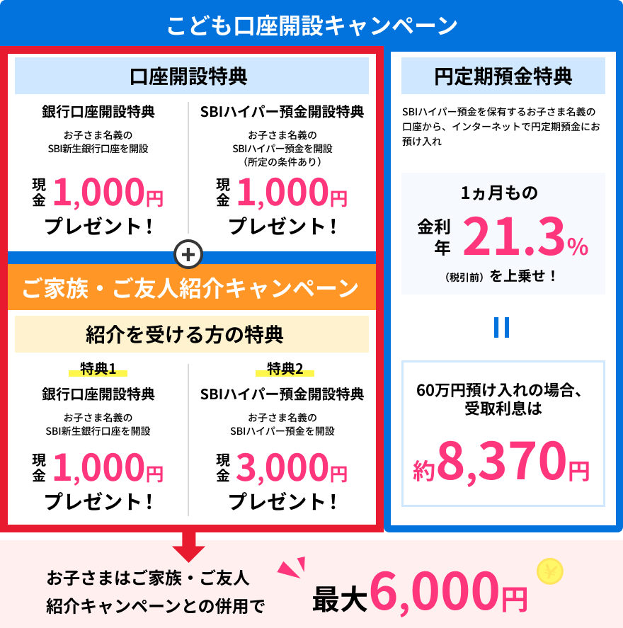【こども口座開設キャンペーン 口座開設特典】銀行口座開設特典。お子さま名義のSBI新生銀行口座を開設で現金1,000円プレゼント！SBIハイパー預金開設特典。お子さま名義のSBIハイパー預金を開設現金1,000円プレゼント！（所定の条件あり）【ご家族・ご友人紹介キャンペーン】紹介を受ける方の特典　（特典1）銀行口座開設特典、お子さま名義のSBI新生銀行口座を開設で現金1,000円プレゼント！　（特典2）SBIハイパー預金開設特典、お子さま名義のSBIハイパー預金を開設で現金3,000円プレゼント！お子さまはご家族・ご友人紹介キャンペーンとの併用で最大6,000円【円定期預金特典】SBIハイパー預金を保有するお子さま名義の口座から、インターネットで円定期預金にお預け入れ。1ヵ月もの金利 年21.3％（税引前）を上乗せ！60万円預け入れの場合、受取利息は約8,370円。