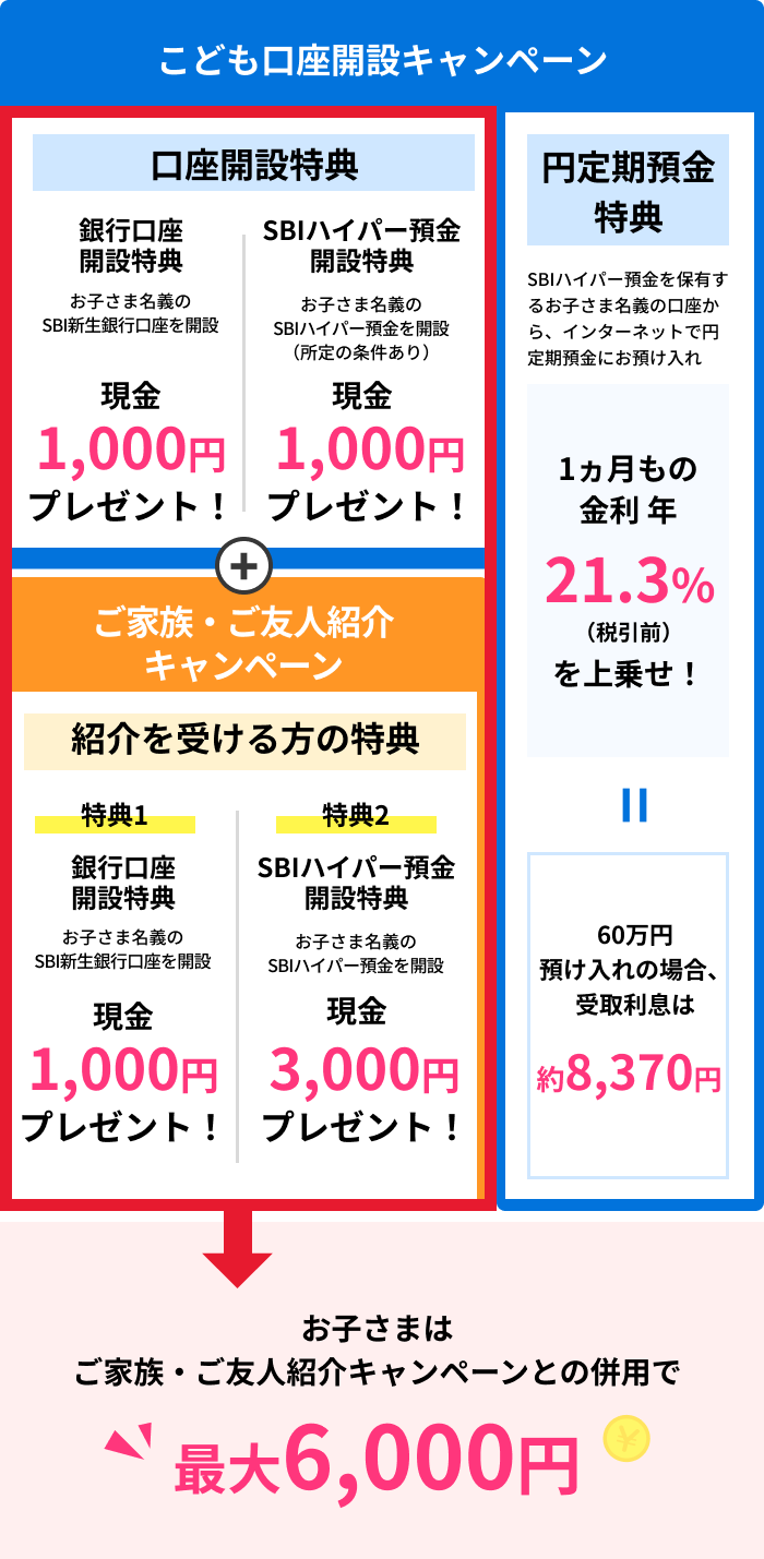 【こども口座開設キャンペーン 口座開設特典】銀行口座開設特典。お子さま名義のSBI新生銀行口座を開設で現金1,000円プレゼント！SBIハイパー預金開設特典。お子さま名義のSBIハイパー預金を開設現金1,000円プレゼント！（所定の条件あり）【ご家族・ご友人紹介キャンペーン】紹介を受ける方の特典　（特典1）銀行口座開設特典、お子さま名義のSBI新生銀行口座を開設で現金1,000円プレゼント！　（特典2）SBIハイパー預金開設特典、お子さま名義のSBIハイパー預金を開設で現金3,000円プレゼント！お子さまはご家族・ご友人紹介キャンペーンとの併用で最大6,000円【円定期預金特典】SBIハイパー預金を保有するお子さま名義の口座から、インターネットで円定期預金にお預け入れ。1ヵ月もの金利 年21.3％（税引前）を上乗せ！60万円預け入れの場合、受取利息は約8,370円。