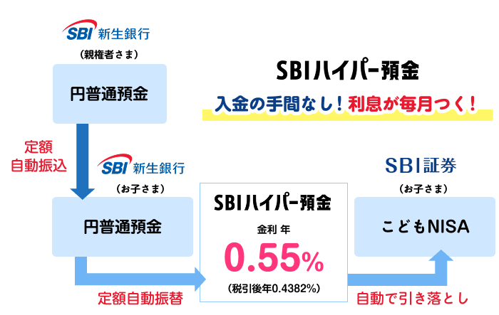 SBIハイパー預金 入金の手間なし！利息が毎月つく！定額自動振込　SBI新生銀行（親権者さま）円普通預金（お子さま）円普通預金　定額自動振替　SBIハイパー預金金利 年0.55%（税引後年0.4382%）。SBI証券（お子さま）こどもNISA　自動で引き落とし