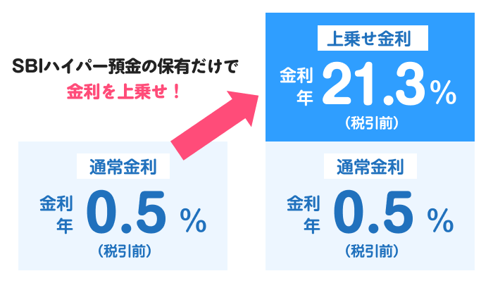通常金利 金利年0.5%（税引前）上乗せ金利 金利年21.3%（税引前）SBIハイパー預金の保有だけで金利を上乗せ！