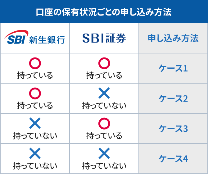 口座の保有状況ごとの申し込み方法