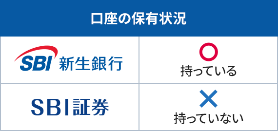 ケース2 口座の保有状況