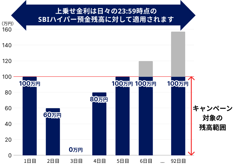 上乗せ金利適用期間中のキャンペーン対象のSBIハイパー預金残高範囲の例