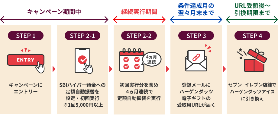 キャンペーンにエントリー SBIハイパー預金への定額自動振替を設定・初回実行※1回5,000円以上 初回実行分を含め4ヵ月連続で定額自動振替を実行 登録メールにハーゲンダッツ電子ギフトの受取用URLが届くセブン‐イレブン店舗でハーゲンダッツアイスに引き換え
