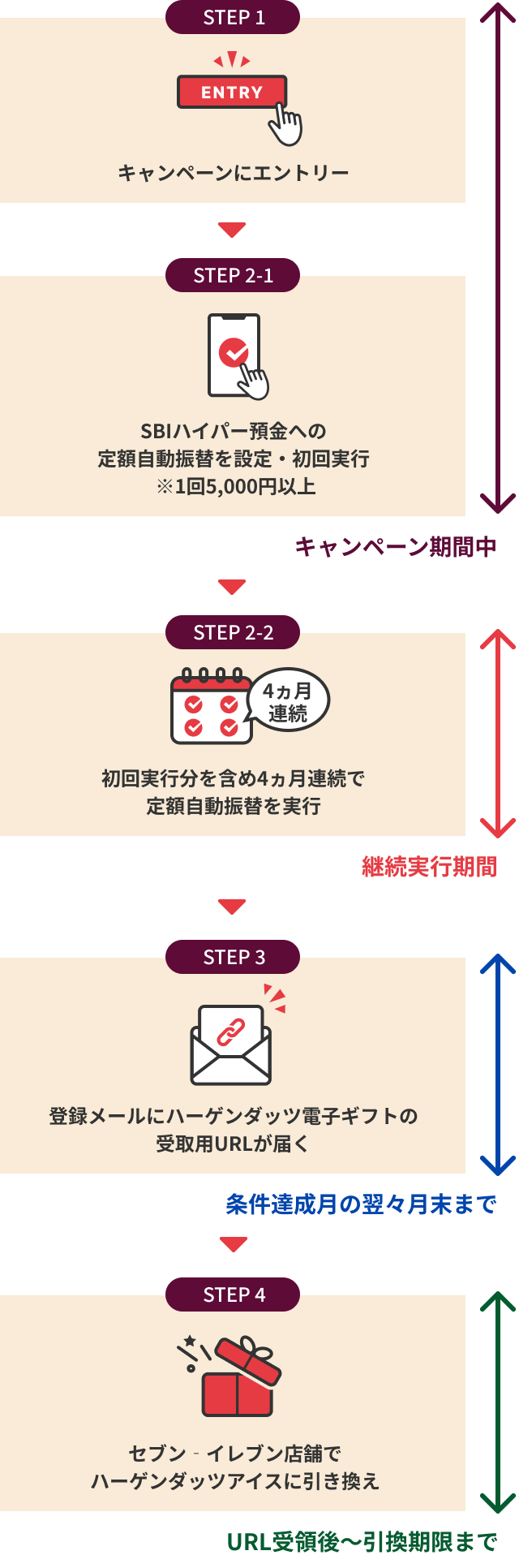 キャンペーンにエントリー SBIハイパー預金への定額自動振替を設定・初回実行※1回5,000円以上 初回実行分を含め4ヵ月連続で定額自動振替を実行 登録メールにハーゲンダッツ電子ギフトの受取用URLが届くセブン‐イレブン店舗でハーゲンダッツアイスに引き換え