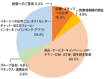 お客さまからのご意見・ご要望の内容（2025年度）