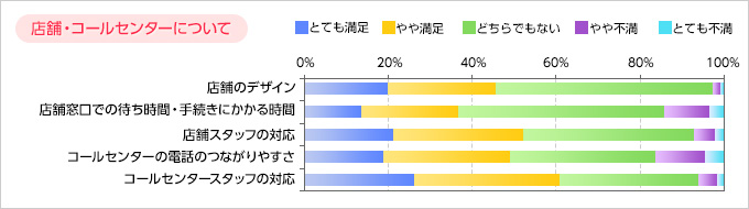 店舗・コールセンターについて
