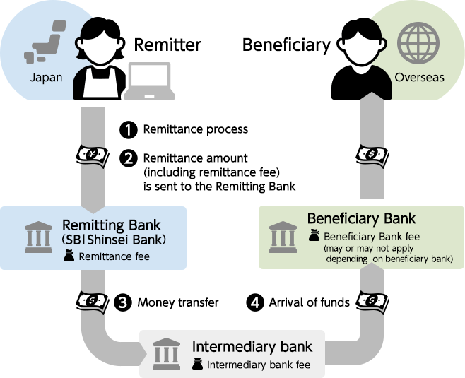 Overseas Remittance Flow Chart