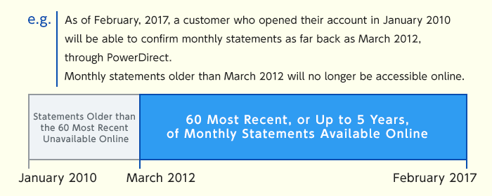 e.g. As of February, 2017, a customer who opened their account in January 2010 will be able to confirm monthly statements as far back as March 2012, through PowerDirect. Monthly statements older than March 2012 will no longer be accessible online.