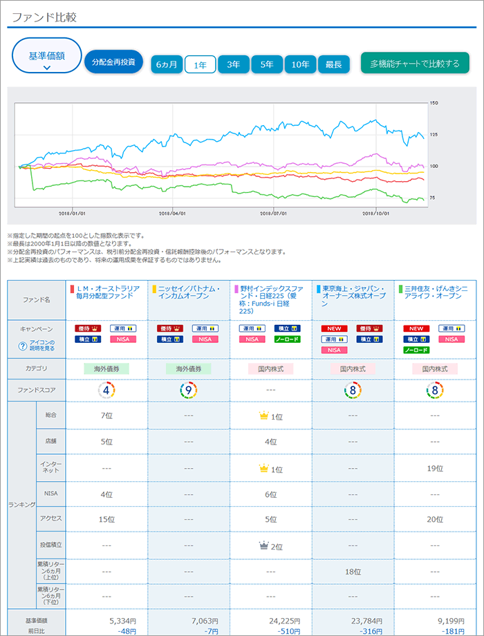 ファンド同士の比較機能を追加