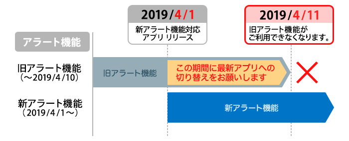 アラート機能新旧