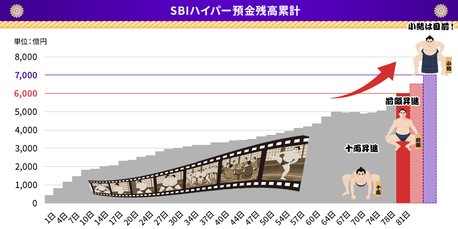 SBIハイパー預金残高累計