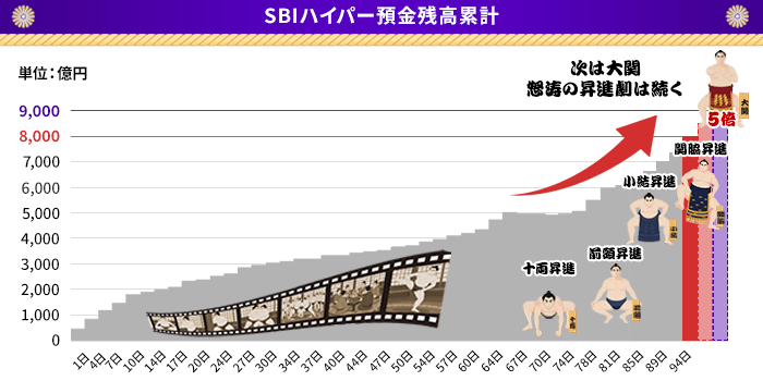 SBIハイパー預金残高累計 8,000億円達成