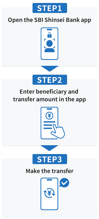 STEP1 Open the SBI Shinsei Bank app. STEP2 Enter beneficiary and transfer amount in the app. STEP3 Make the transfer.