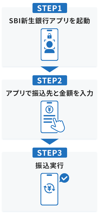 STEP1 SBI新生銀行アプリを起動。STEP2 アプリで振込先と金額を入力。STEP3 振込実行。