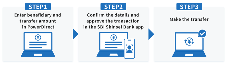 STEP1 Enter beneficiary and transfer amount in PowerDirect. STEP2 Confirm the details and approve the transaction in the SBI Shinsei Bank app. STEP3 Make the transfer.