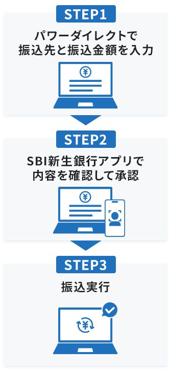 STEP1 パワーダイレクトで振込先と振込金額を入力。STEP2 SBI新生銀行アプリで内容を確認して承認。STEP3 振込実行。