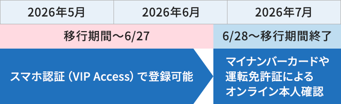 2026年5月～2026年6月移行期間 ～6/27 スマホ認証（VIP Access）で登録可能 2026年7月 6/28～ 移行期間終了 マイナンバーカードや運転免許証によるオンライン本人確認