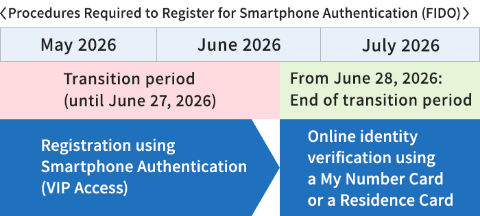 Procedures Required to Register for Smartphone Authentication (FIDO)
