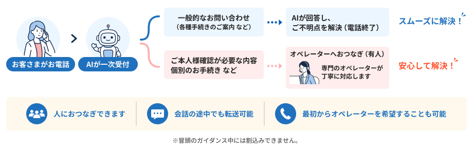 AIとオペレーターのシームレスな連携