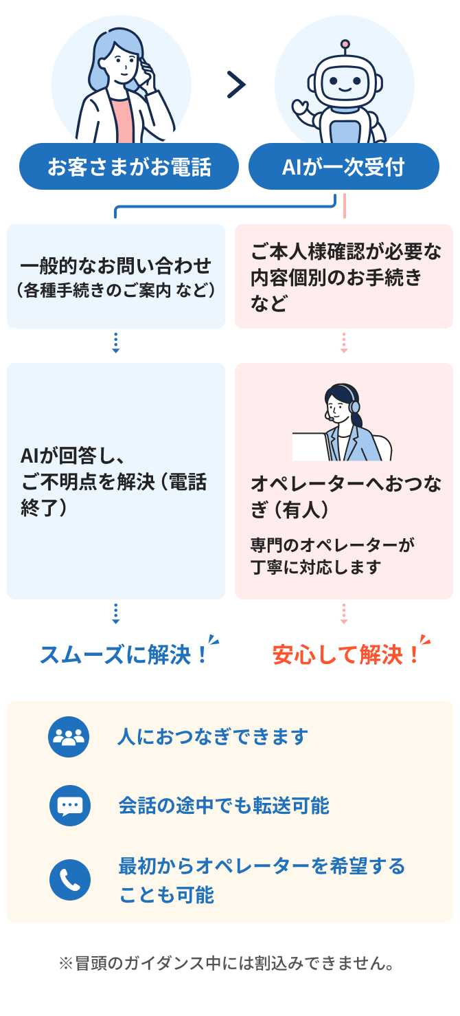 AIとオペレーターのシームレスな連携