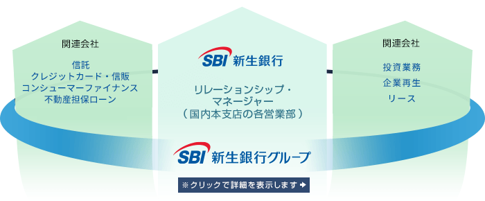 SBI新生銀行グループのイメージ図