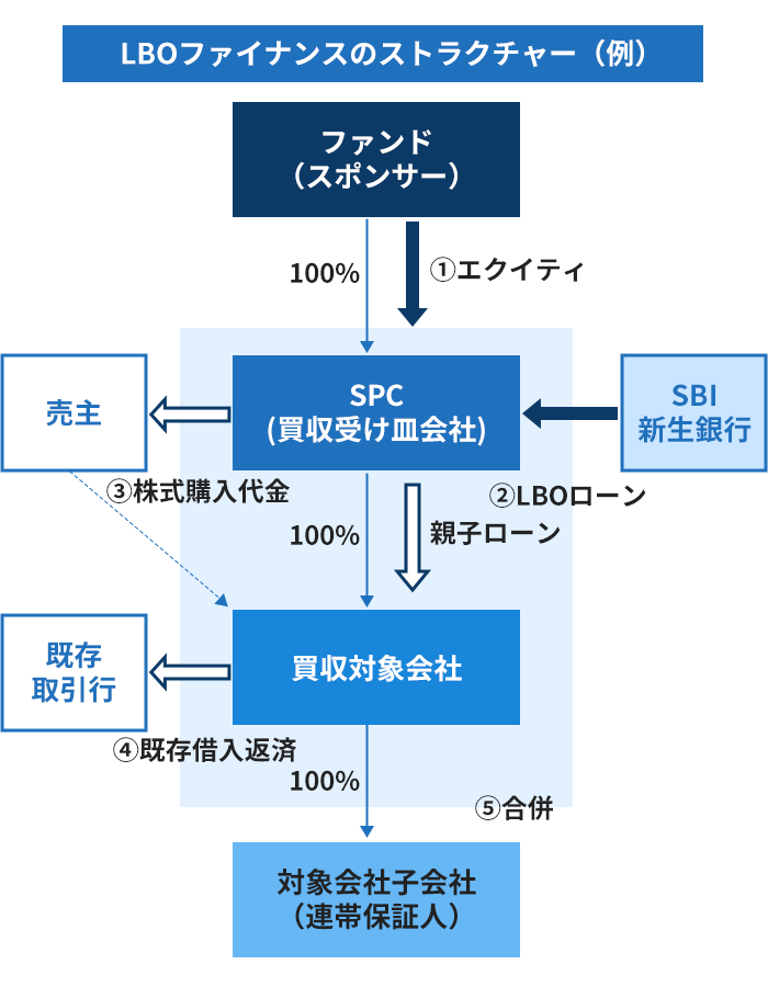 LBOファイナンスのストラクチャー(例)