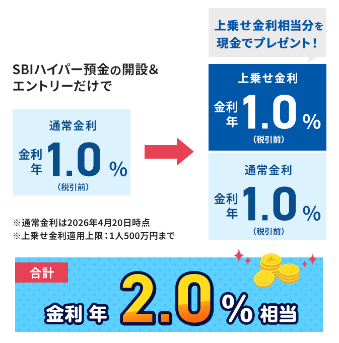 通常金利年1.0%（税引前） SBIハイパー預金の開設＆エントリーだけで上乗せ金利年1.0% （税引前）通常金利年1.0%（税引前）上乗せ金利相当分を現金でプレゼント！※通常金利は2026年4月20日時点※上乗せ金利適用上限：1人500万円まで