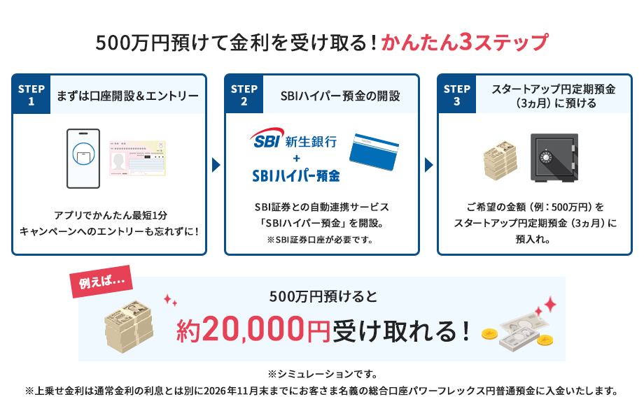 500万円預けて金利を受け取る！かんたん3ステップ STEP1まずは口座開設＆エントリー アプリでかんたん最短1分 キャンペーンへのエントリーも忘れずに！ STEP2 SBIハイパー預金の開設 SBI証券との自動連携サービス「SBIハイパー預金」を開設。 ※SBI証券口座が必要です。 STEP3 スタートアップ円定期預金（3ヵ月）に預ける ご希望の金額（例：500万円）を スタートアップ円定期預金（3ヵ月）に預入れ。 例えば...500万円預けると 約20,000円受け取れる！※シミュレーションです。※上乗せ金利は通常金利の利息とは別に2026年11月末までにお客さま名義の総合口座パワーフレックス円普通預金に入金いたします。