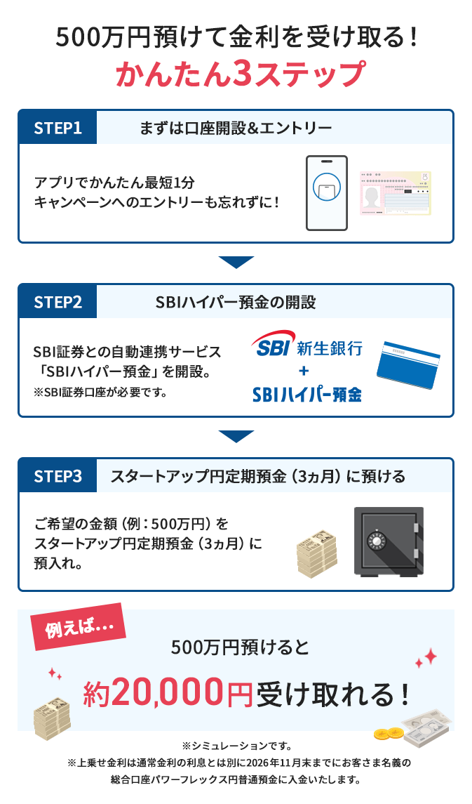 500万円預けて金利を受け取る！かんたん3ステップ STEP1まずは口座開設＆エントリー アプリでかんたん最短1分 キャンペーンへのエントリーも忘れずに！ STEP2 SBIハイパー預金の開設 SBI証券との自動連携サービス「SBIハイパー預金」を開設。 ※SBI証券口座が必要です。 STEP3 スタートアップ円定期預金（3ヵ月）に預ける ご希望の金額（例：500万円）を スタートアップ円定期預金（3ヵ月）に預入れ。 例えば...500万円預けると 約20,000円受け取れる！※シミュレーションです。※上乗せ金利は通常金利の利息とは別に2026年11月末までにお客さま名義の総合口座パワーフレックス円普通預金に入金いたします。