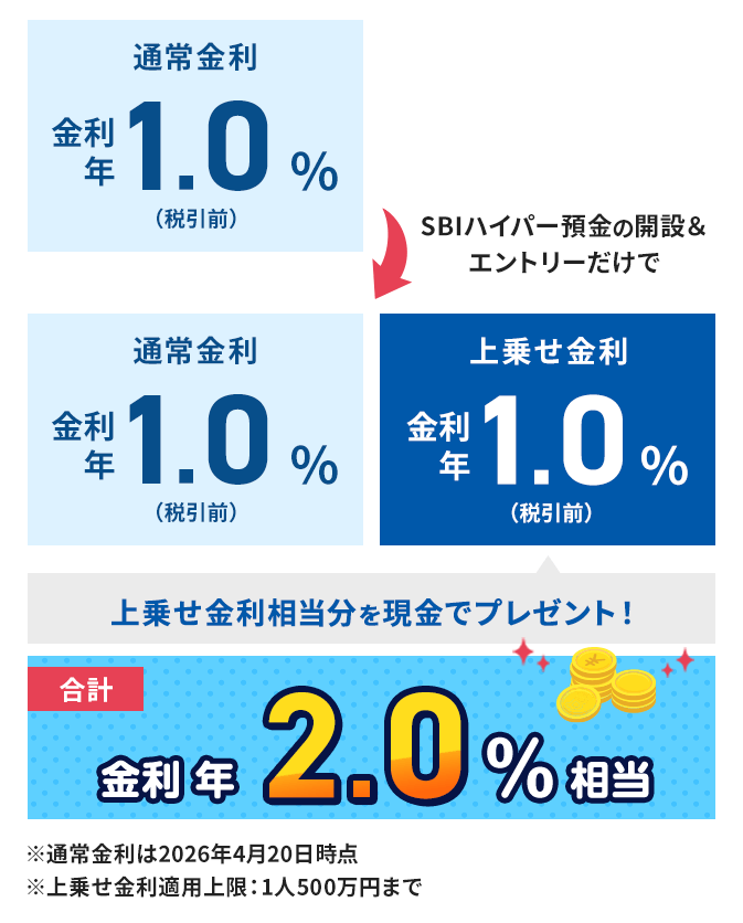 通常金利年1.0%（税引前） SBIハイパー預金の開設＆エントリーだけで上乗せ金利年1.0% （税引前）通常金利年1.0%（税引前）上乗せ金利相当分を現金でプレゼント！※通常金利は2026年4月20日時点※上乗せ金利適用上限：1人500万円まで