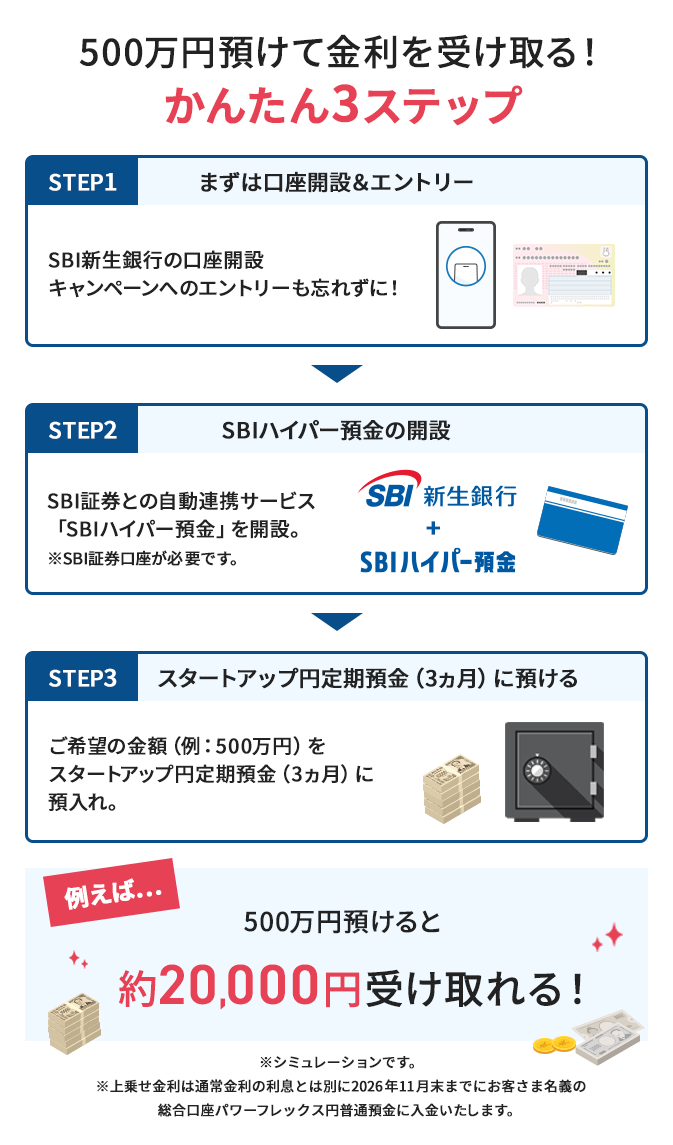 500万円預けて金利を受け取る！かんたん3ステップSTEP1 まずはSBI新生銀行の口座開設＆エントリーアプリでかんたん最短1分キャンペーンへのエントリーも忘れずに！ STEP2 SBIハイパー預金の申込 SBI証券との自動連携サービス「SBIハイパー預金」を開設。 ※SBI証券口座が必要です。 STEP3 円定期預金に預けるご希望の金額（例：500万円）を定期預金に預入れ。 例えば...500万円預けると→約20,004円受け取れる！ →約20,004円→増える！ 1年後、こんなに受け取れます！（税引き後）※シミュレーションです。税引後。年利0.7968％（税引き前1.0%）の場合。金利は変動します。